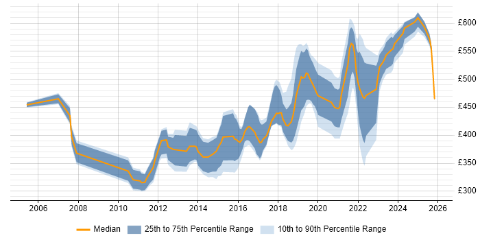 Contractor daily rate distribution trend for Lead Developer job vacancies in Manchester