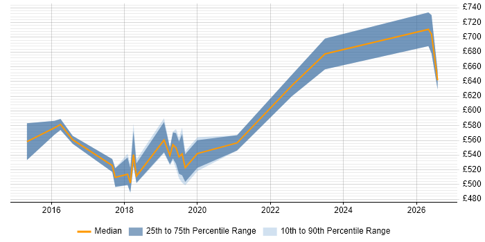 Contractor daily rate distribution trend for Lead DevOps Engineer job vacancies in Manchester
