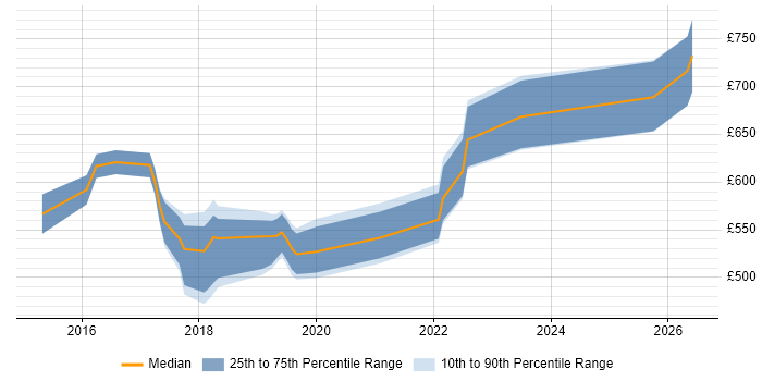 Contractor daily rate distribution trend for Lead DevOps job vacancies in Manchester