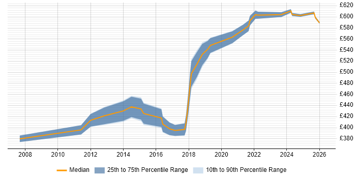 Contractor daily rate distribution trend for Lead Java Developer job vacancies in Manchester
