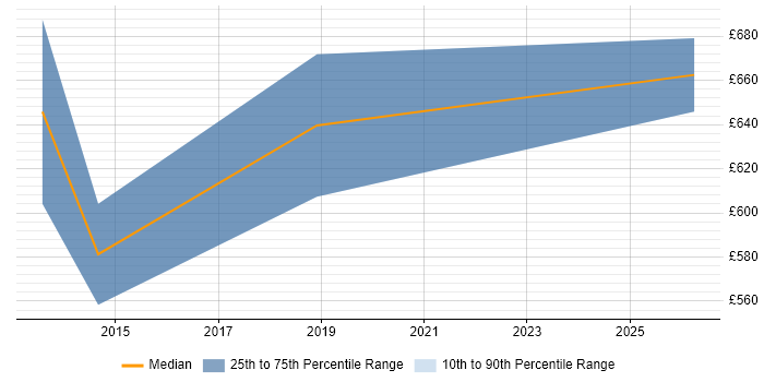 Contractor daily rate distribution trend for Lead Software Architect job vacancies in Manchester