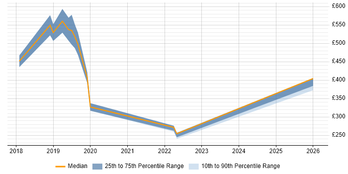 Contractor daily rate distribution trend for Lead Software Developer job vacancies in Manchester