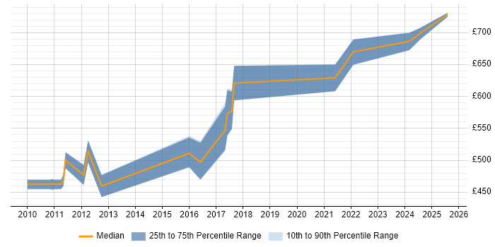 Contractor daily rate distribution trend for Lead Solutions Architect job vacancies in Manchester