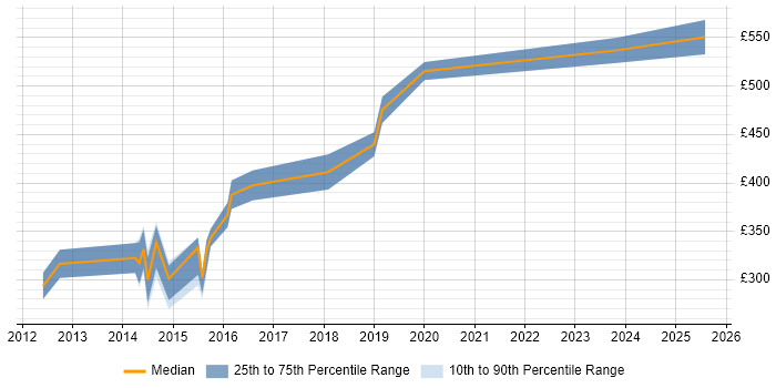 Contractor daily rate distribution trend for Lead Tester job vacancies in Manchester