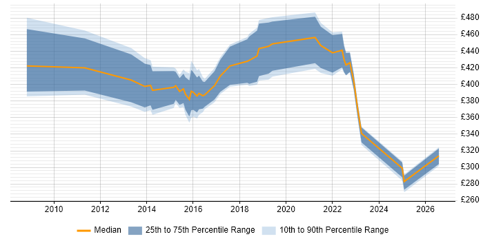 Contractor daily rate distribution trend for jobs in Manchester citing Lean Six Sigma