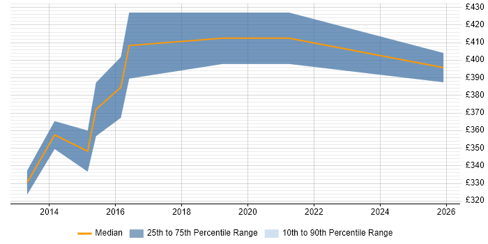 Contractor daily rate distribution trend for jobs in Manchester citing Lean UX
