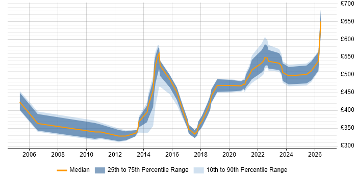 Contractor daily rate distribution trend for jobs in Manchester citing Legacy Applications