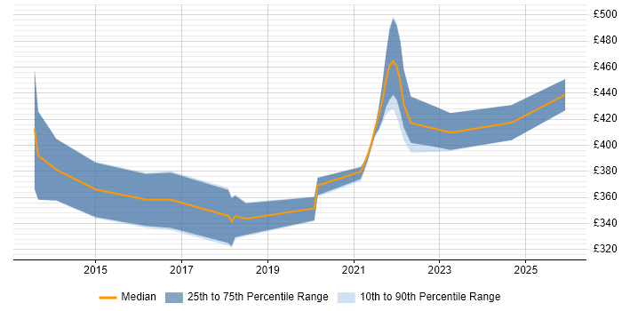 Contractor daily rate distribution trend for jobs in Manchester citing Legacy Code