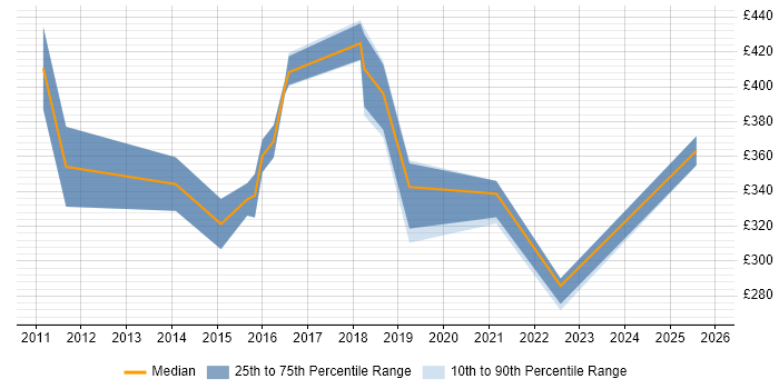 Contractor daily rate distribution trend for Legal Analyst job vacancies in Manchester