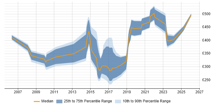 Contractor daily rate distribution trend for jobs in Manchester citing Life Science