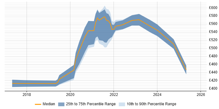 Contractor daily rate distribution trend for jobs in Manchester citing Lightning Web Components