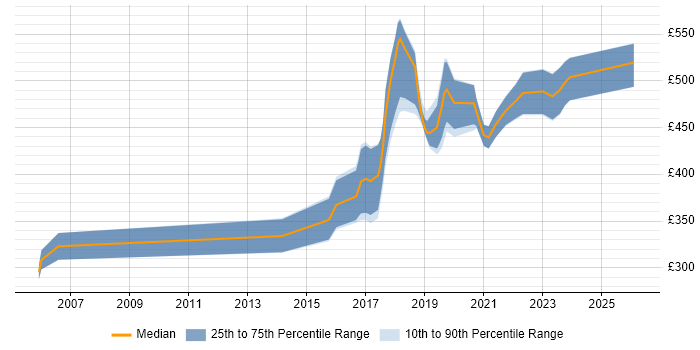 Contractor daily rate distribution trend for jobs in Manchester citing Linux Command Line