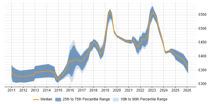 Contractor daily rate distribution trend for Linux Engineer job vacancies in Manchester