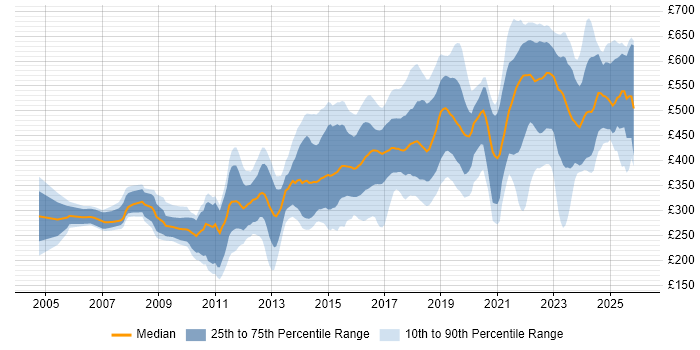Contractor daily rate distribution trend for jobs in Manchester citing Linux