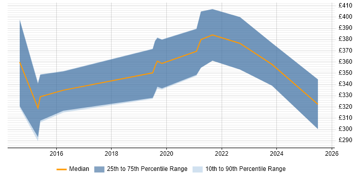 Contractor daily rate distribution trend for jobs in Manchester citing Liquidlogic