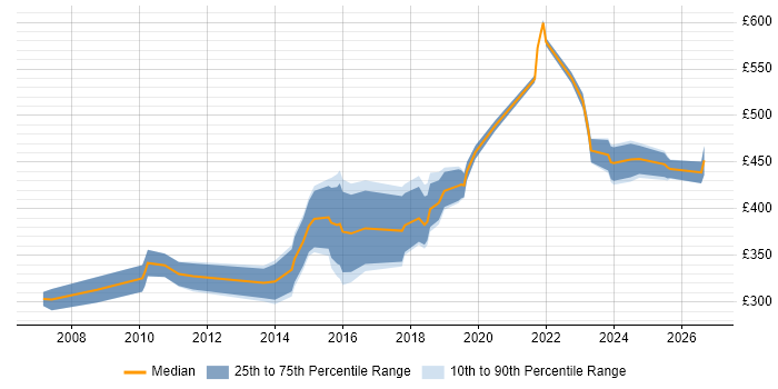 Contractor daily rate distribution trend for jobs in Manchester citing Load Testing
