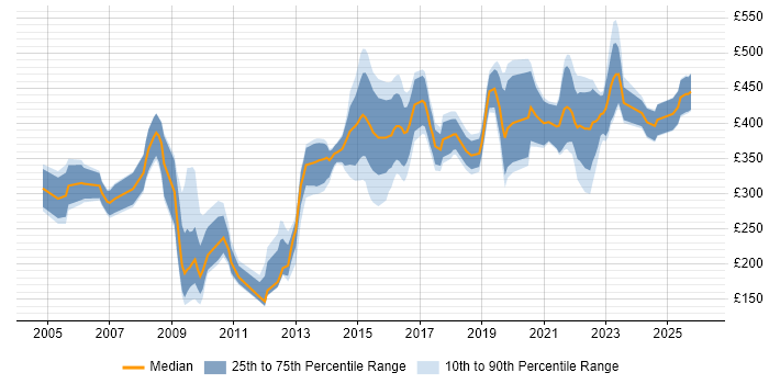Contractor daily rate distribution trend for jobs in Manchester citing Local Government