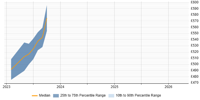 Contractor daily rate distribution trend for jobs in Manchester citing LogicMonitor