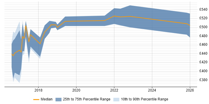 Contractor daily rate distribution trend for jobs in Manchester citing logstash
