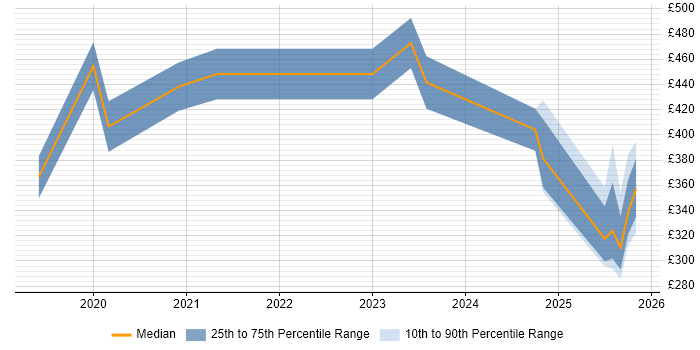 Contractor daily rate distribution trend for jobs in Manchester citing Looker