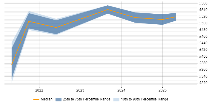 Contractor daily rate distribution trend for jobs in Manchester citing Low-Code