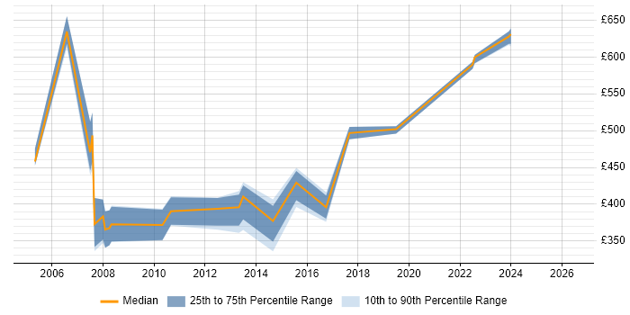 Contractor daily rate distribution trend for jobs in Manchester citing LSMW