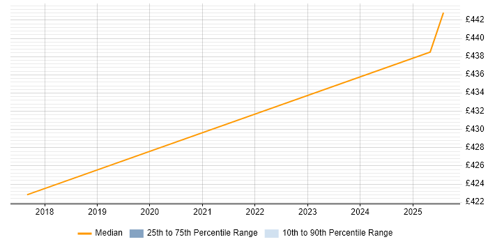 Contractor daily rate distribution trend for jobs in Manchester citing Lucidchart Contractor daily rate distribution trend for jobs in Manchester citing Lucidchart