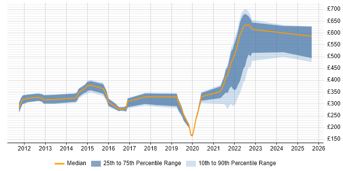 Contractor daily rate distribution trend for jobs in Manchester citing Mac OS X