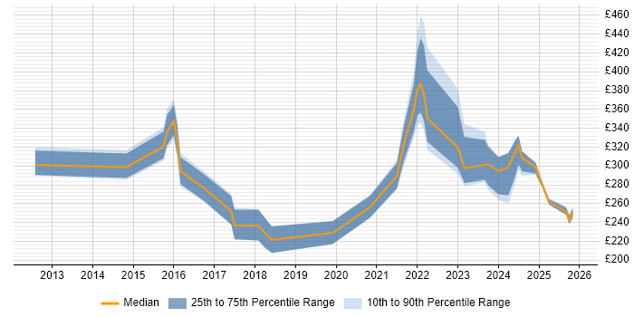 Contractor daily rate distribution trend for jobs in Manchester citing Mac OS