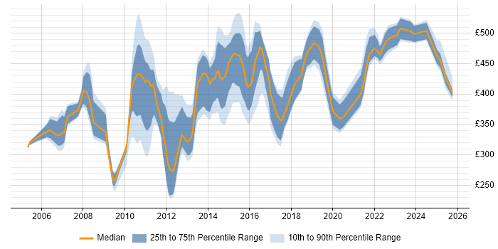 Contractor daily rate distribution trend for jobs in Manchester citing Mainframe Contractor daily rate distribution trend for jobs in Manchester citing Mainframe