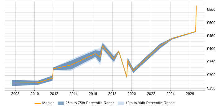 Contractor daily rate distribution trend for jobs in Manchester citing Major Incident Management