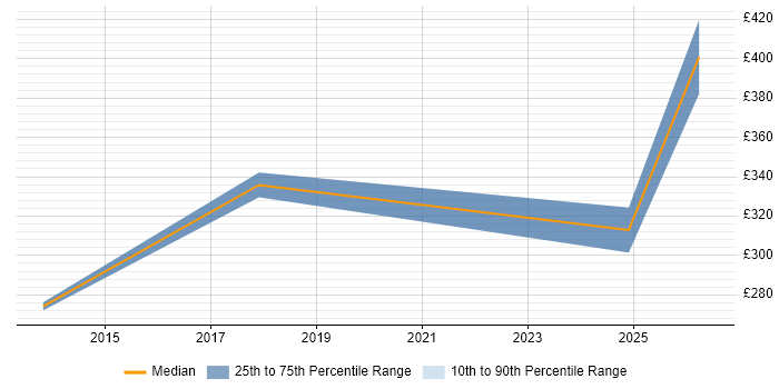 Contractor daily rate distribution trend for Management Accountant job vacancies in Manchester