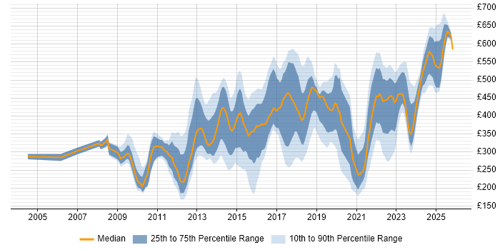 Contractor daily rate distribution trend for jobs in Manchester citing Management Information System