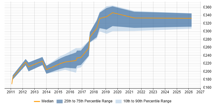 Contractor daily rate distribution trend for Manual Test Analyst job vacancies in Manchester