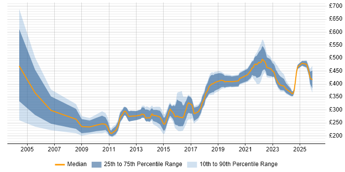Contractor daily rate distribution trend for jobs in Manchester citing Manual Testing