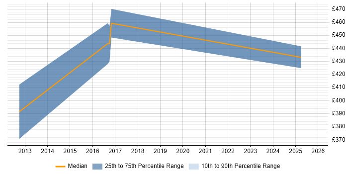 Contractor daily rate distribution trend for jobs in Manchester citing Manufacturing Execution System