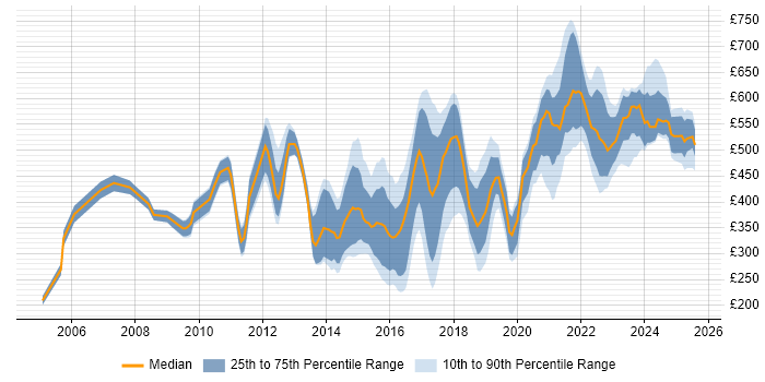 Contractor daily rate distribution trend for jobs in Manchester citing Manufacturing Contractor daily rate distribution trend for jobs in Manchester citing Manufacturing