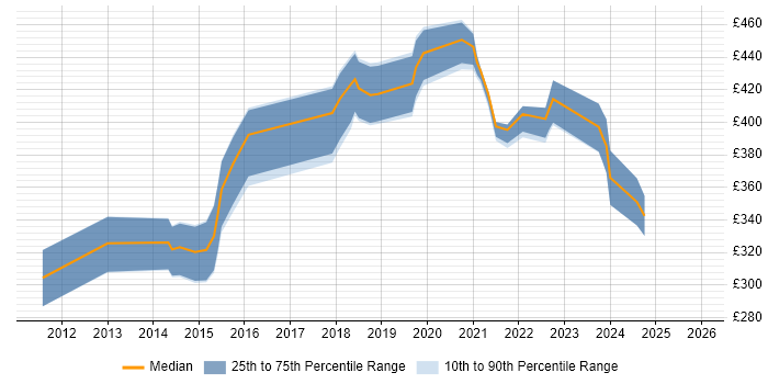 Contractor daily rate distribution trend for jobs in Manchester citing Market Research