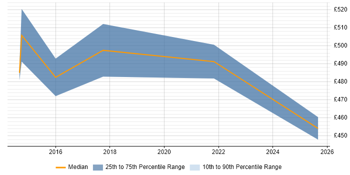Contractor daily rate distribution trend for jobs in Manchester citing Marketing Analytics