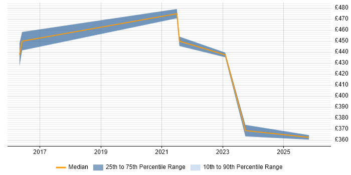 Contractor daily rate distribution trend for jobs in Manchester citing Marketing Automation