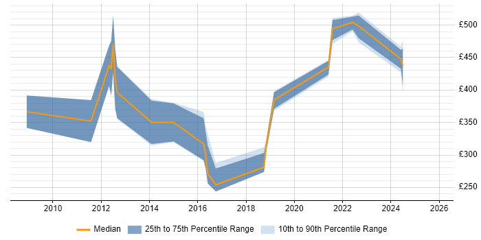 Contractor daily rate distribution trend for jobs in Manchester citing Marketing Strategy