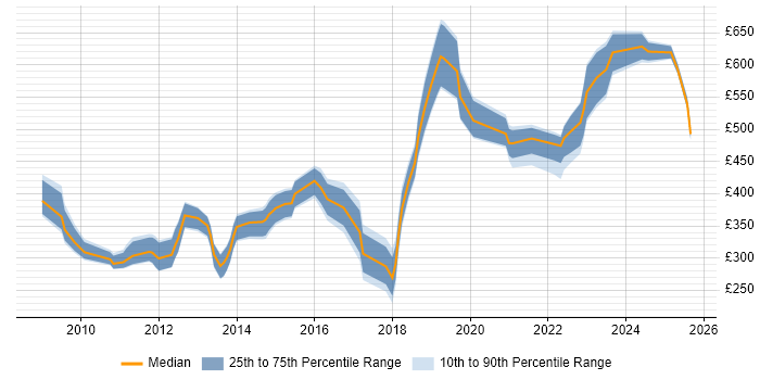 Contractor daily rate distribution trend for jobs in Manchester citing Master's Degree Contractor daily rate distribution trend for jobs in Manchester citing Master's Degree