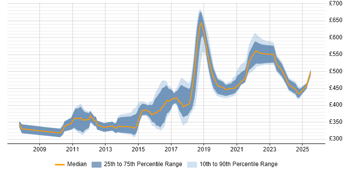 Contractor daily rate distribution trend for jobs in Manchester citing Maven