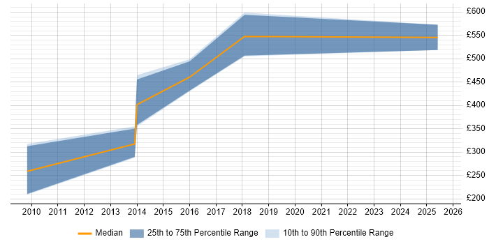 Contractor daily rate distribution trend for Maximo Consultant job vacancies in Manchester