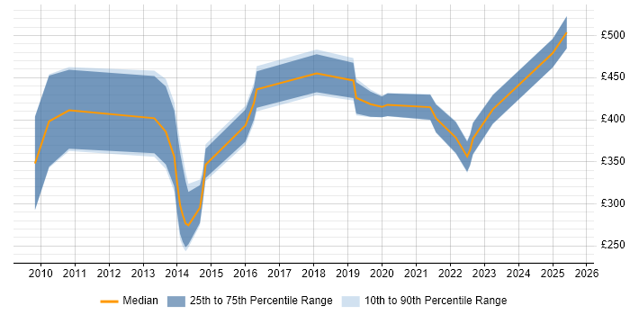 Contractor daily rate distribution trend for jobs in Manchester citing Maximo Contractor daily rate distribution trend for jobs in Manchester citing Maximo