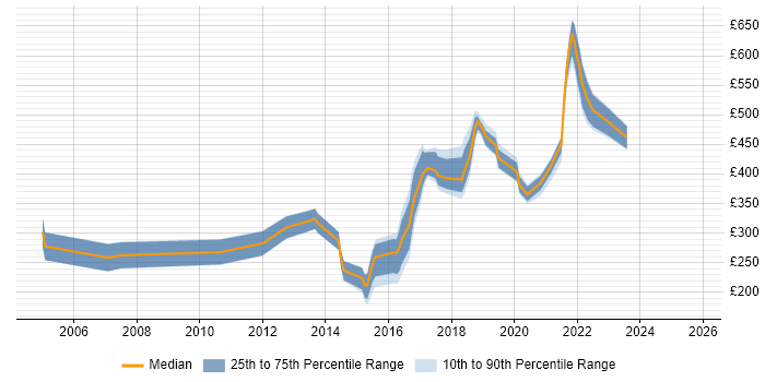 Contractor daily rate distribution trend for jobs in Manchester citing McAfee