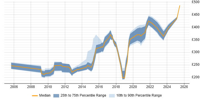 Contractor daily rate distribution trend for jobs in Manchester citing MCSA