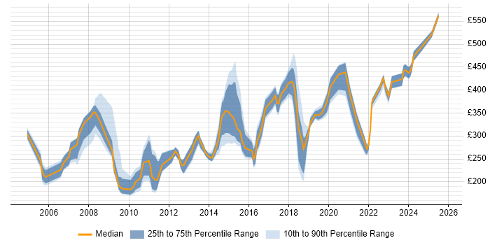 Contractor daily rate distribution trend for jobs in Manchester citing MCSE