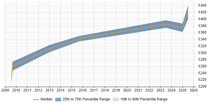 Contractor daily rate distribution trend for jobs in Manchester citing MCT