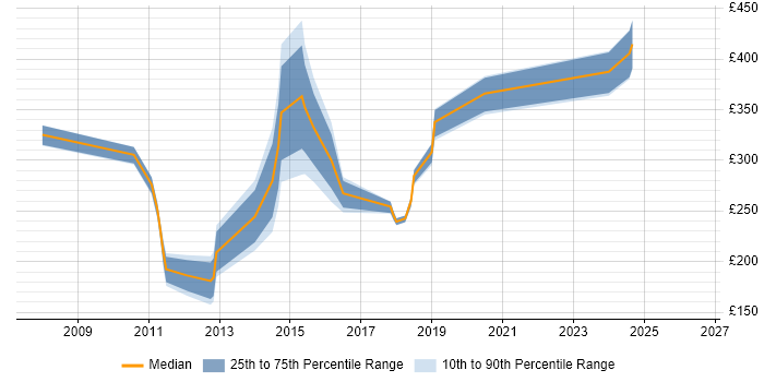 Contractor daily rate distribution trend for jobs in Manchester citing MCTS